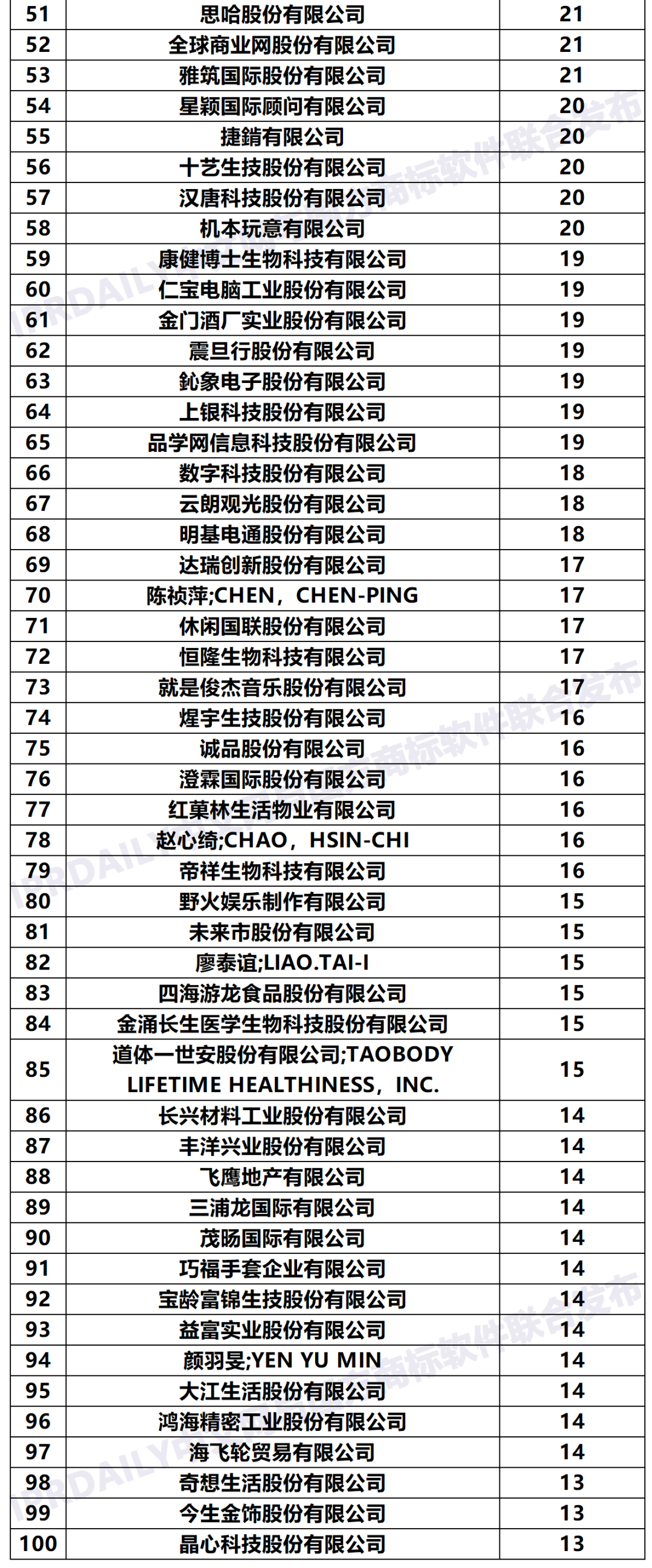 2020年「臺灣申請人」商標申請量排行榜（TOP100）