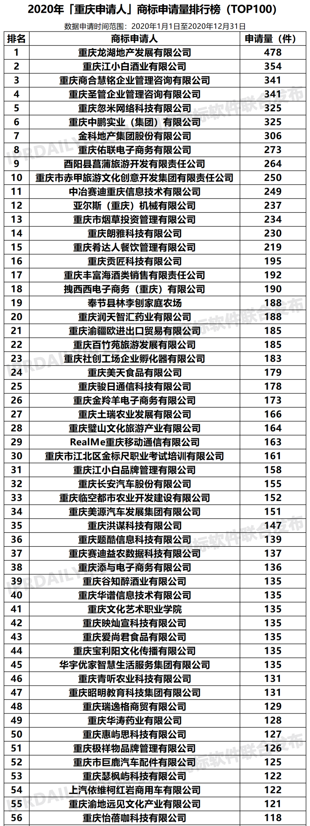 2020年「重慶申請(qǐng)人」商標(biāo)申請(qǐng)量排行榜（TOP100）