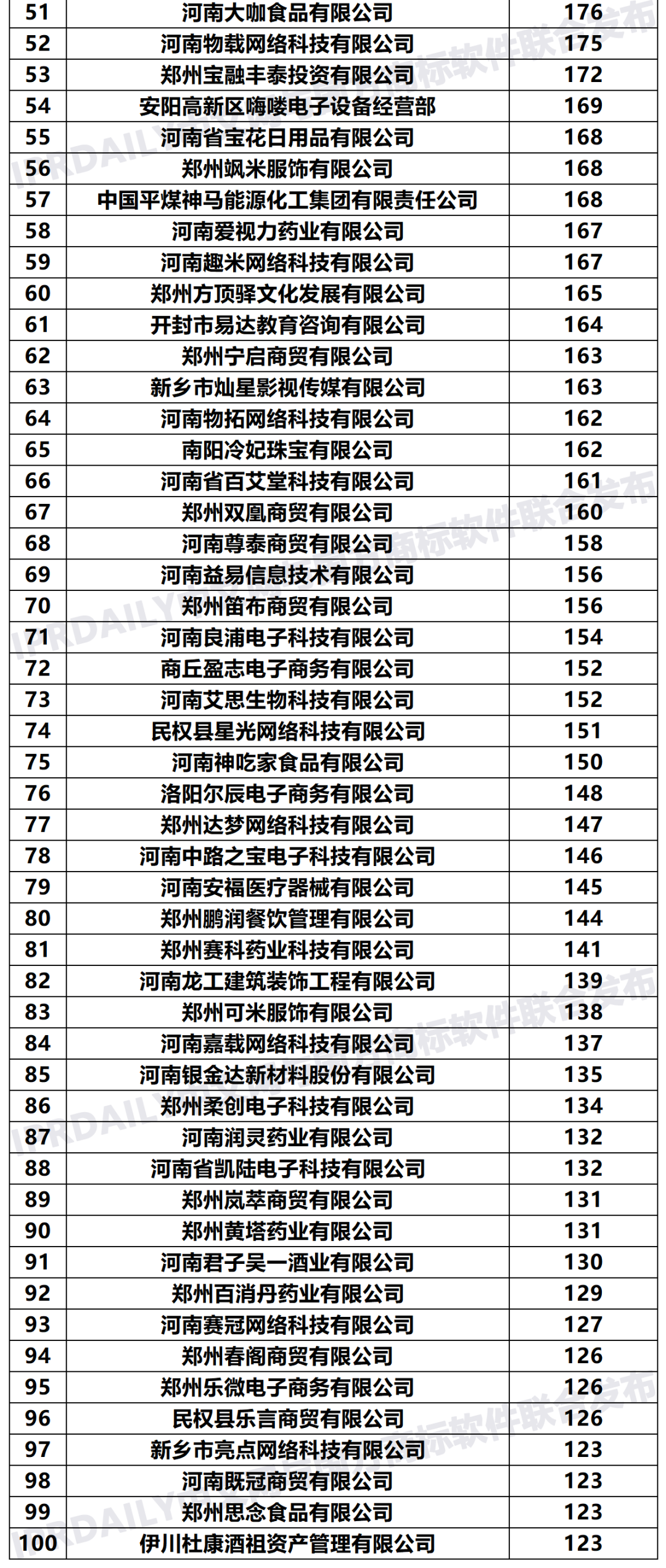 2020年「河南申請(qǐng)人」商標(biāo)申請(qǐng)量排行榜（TOP100）