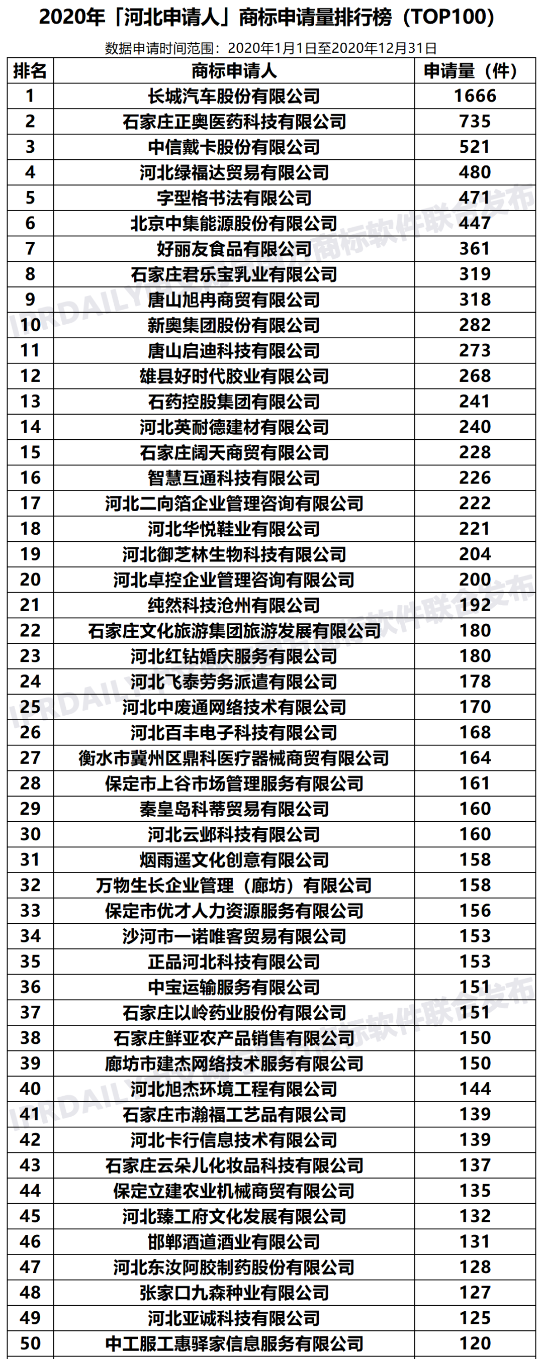 2020年「河北申請(qǐng)人」商標(biāo)申請(qǐng)量排行榜（TOP100）