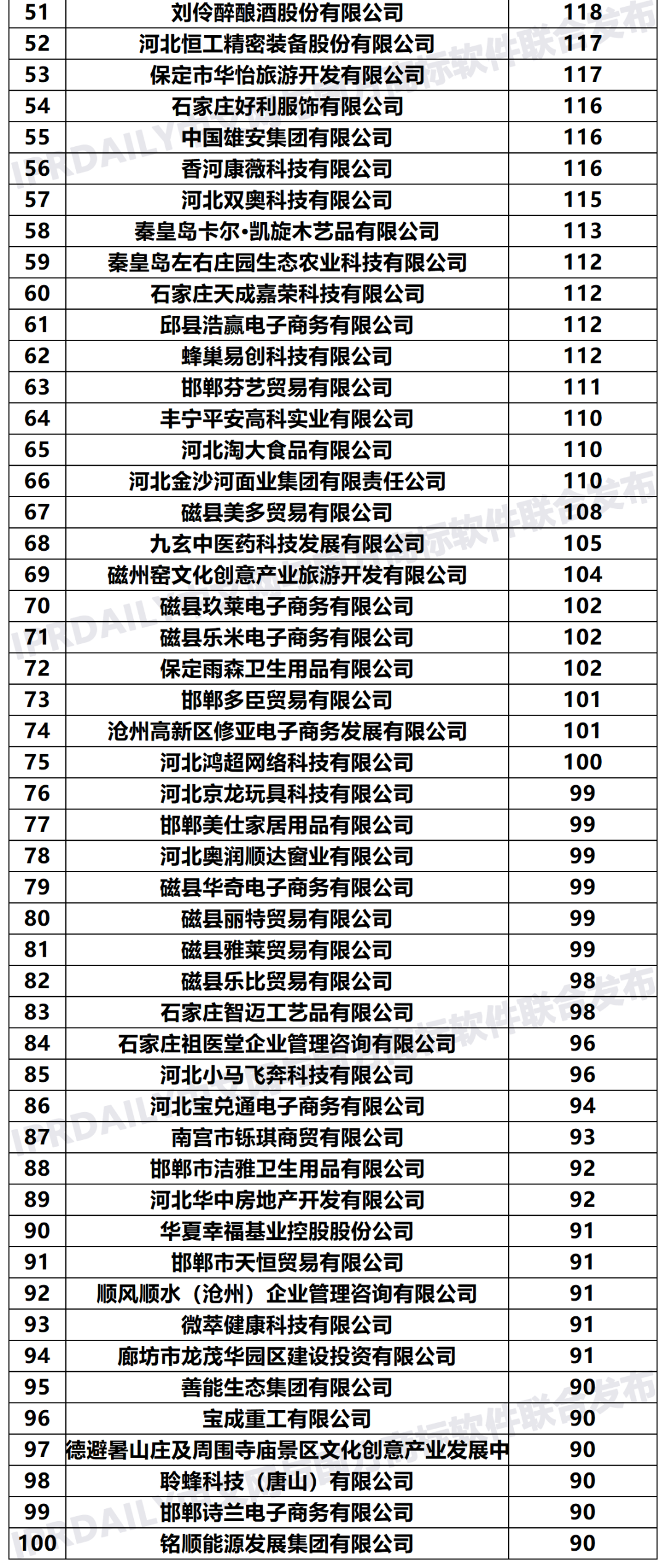 2020年「河北申請(qǐng)人」商標(biāo)申請(qǐng)量排行榜（TOP100）