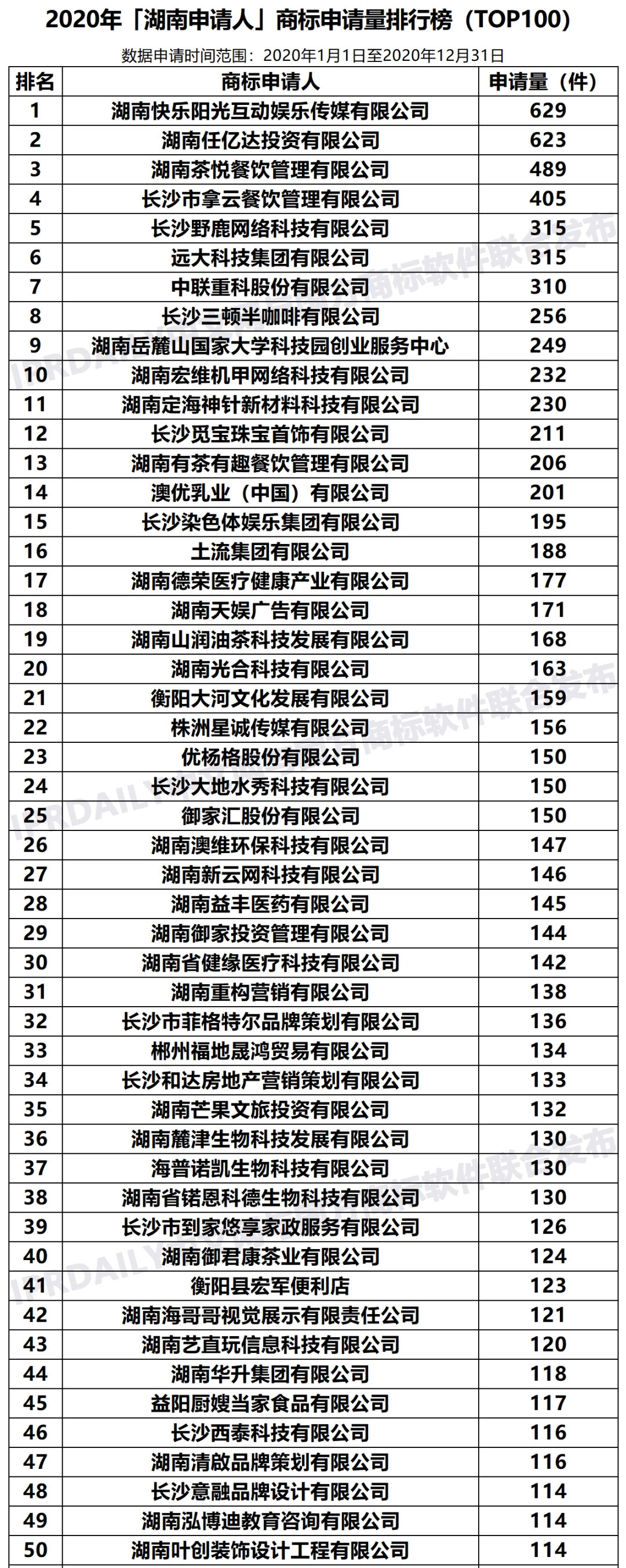 2020年「湖南申請(qǐng)人」商標(biāo)申請(qǐng)量排行榜（TOP100）