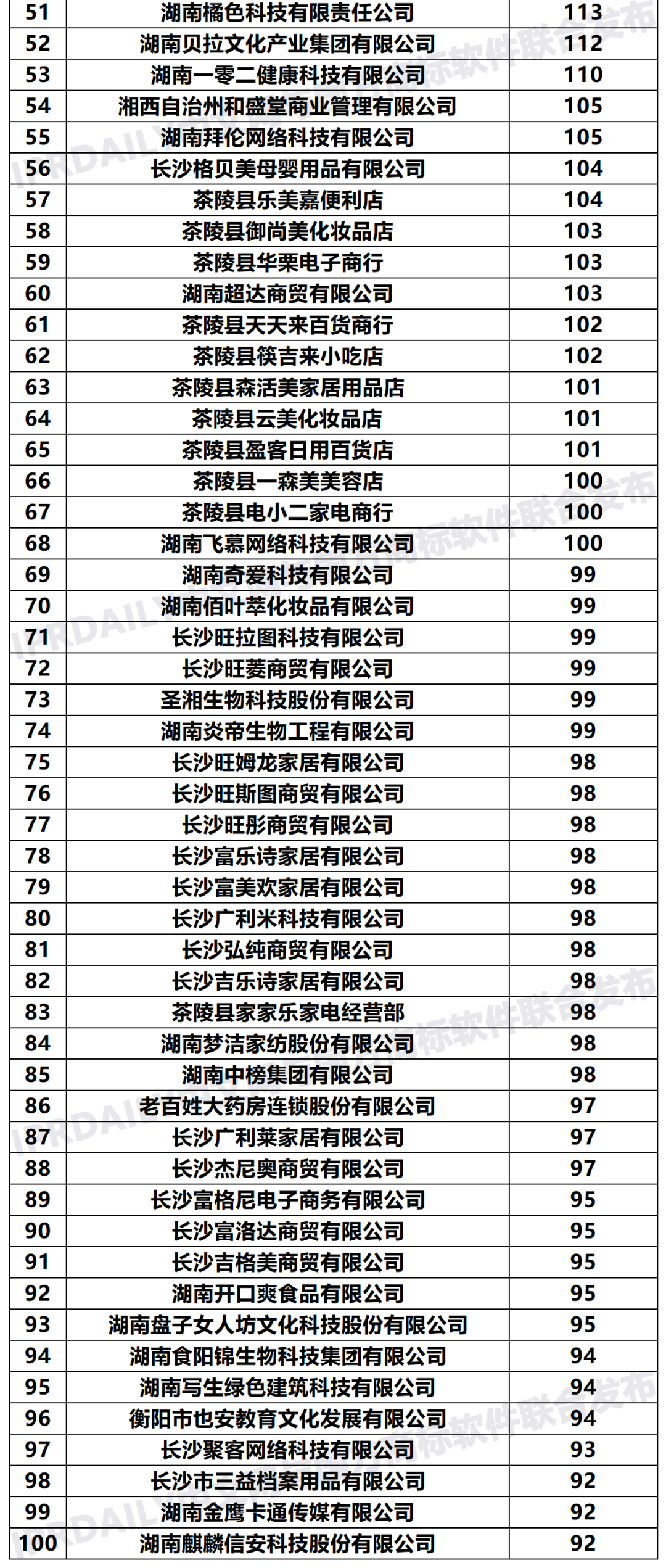 2020年「湖南申請(qǐng)人」商標(biāo)申請(qǐng)量排行榜（TOP100）