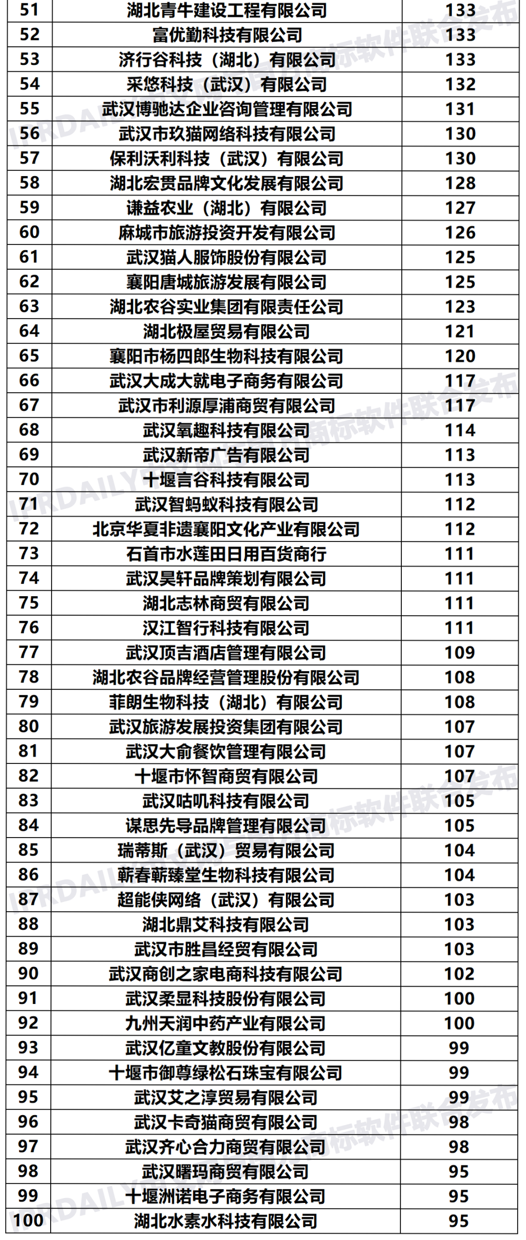 2020年「湖北申請人」商標(biāo)申請量排行榜（TOP100）