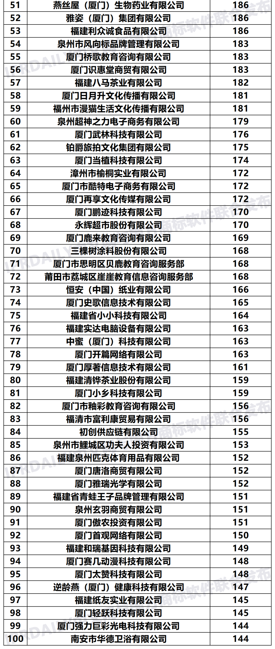 2020年「福建申請人」商標(biāo)申請量排行榜（TOP100）