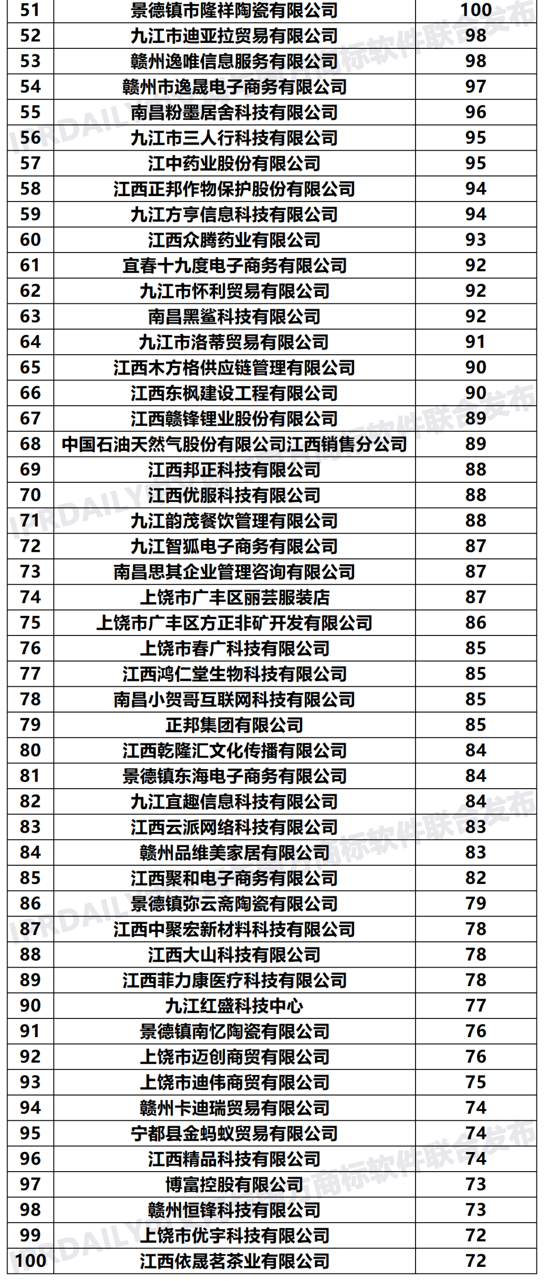 2020年「江西申請(qǐng)人」商標(biāo)申請(qǐng)量排行榜（TOP100）