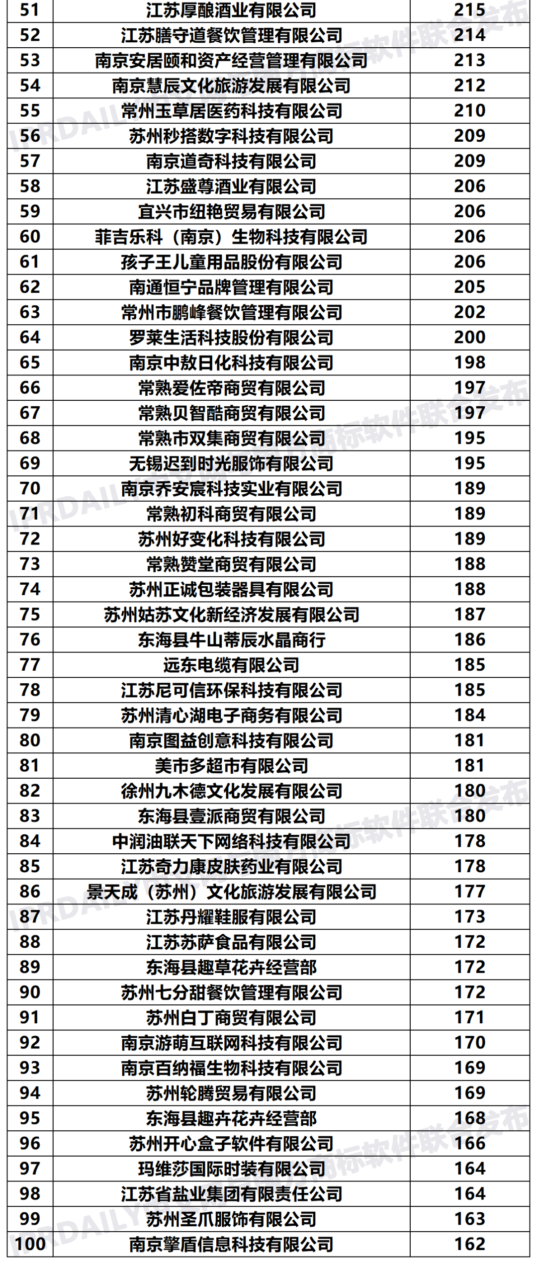 2020年「江蘇申請人」商標(biāo)申請量排行榜（TOP100）