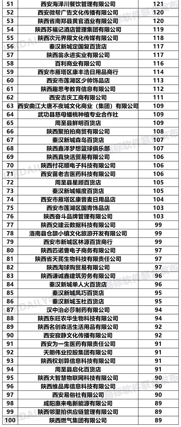 2020年「陜西申請人」商標(biāo)申請量排行榜（TOP100）