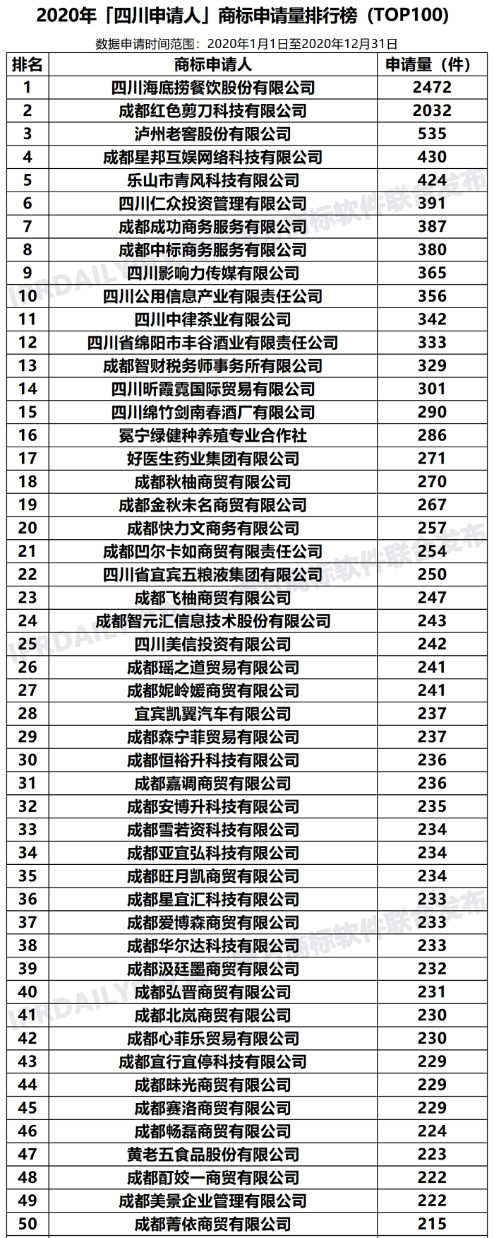 2020年「四川申請(qǐng)人」商標(biāo)申請(qǐng)量排行榜（TOP100）