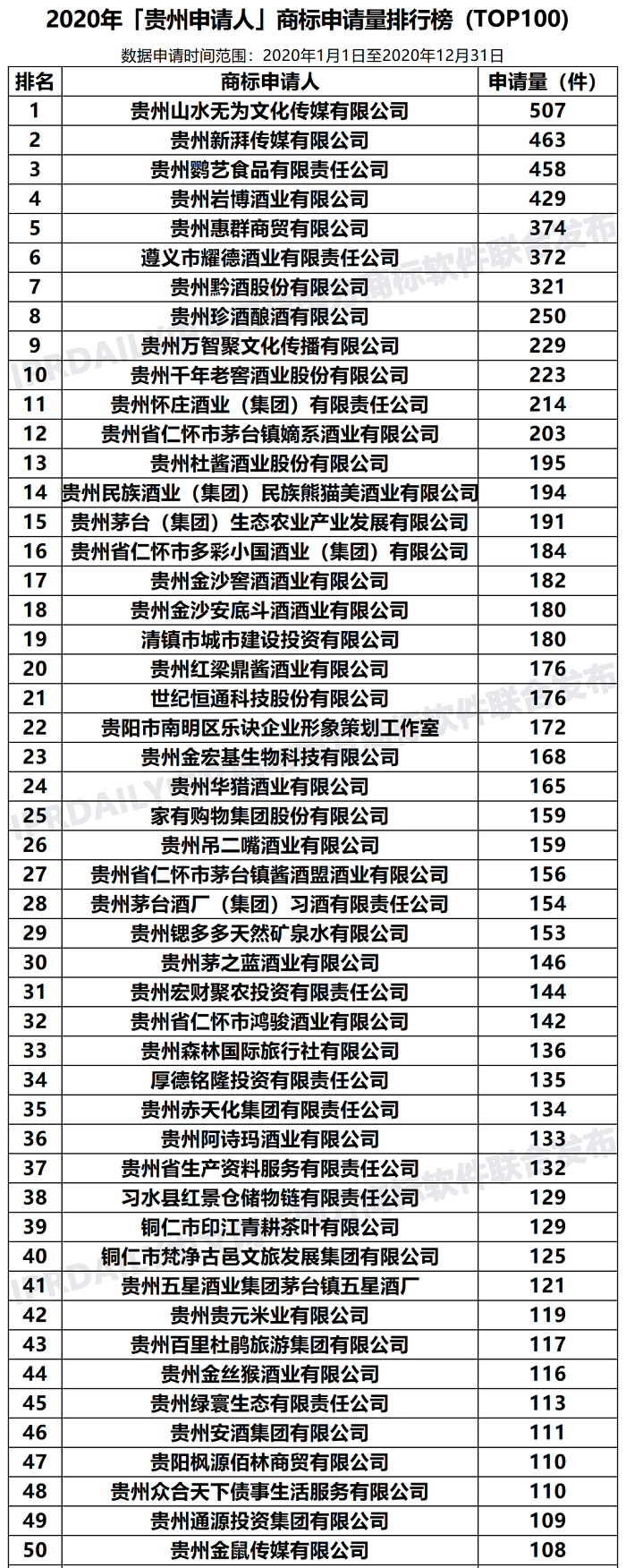 2020年「貴州申請人」商標(biāo)申請量排行榜（TOP100）