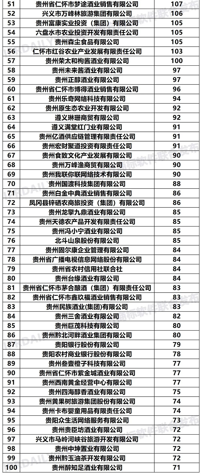 2020年「貴州申請人」商標(biāo)申請量排行榜（TOP100）