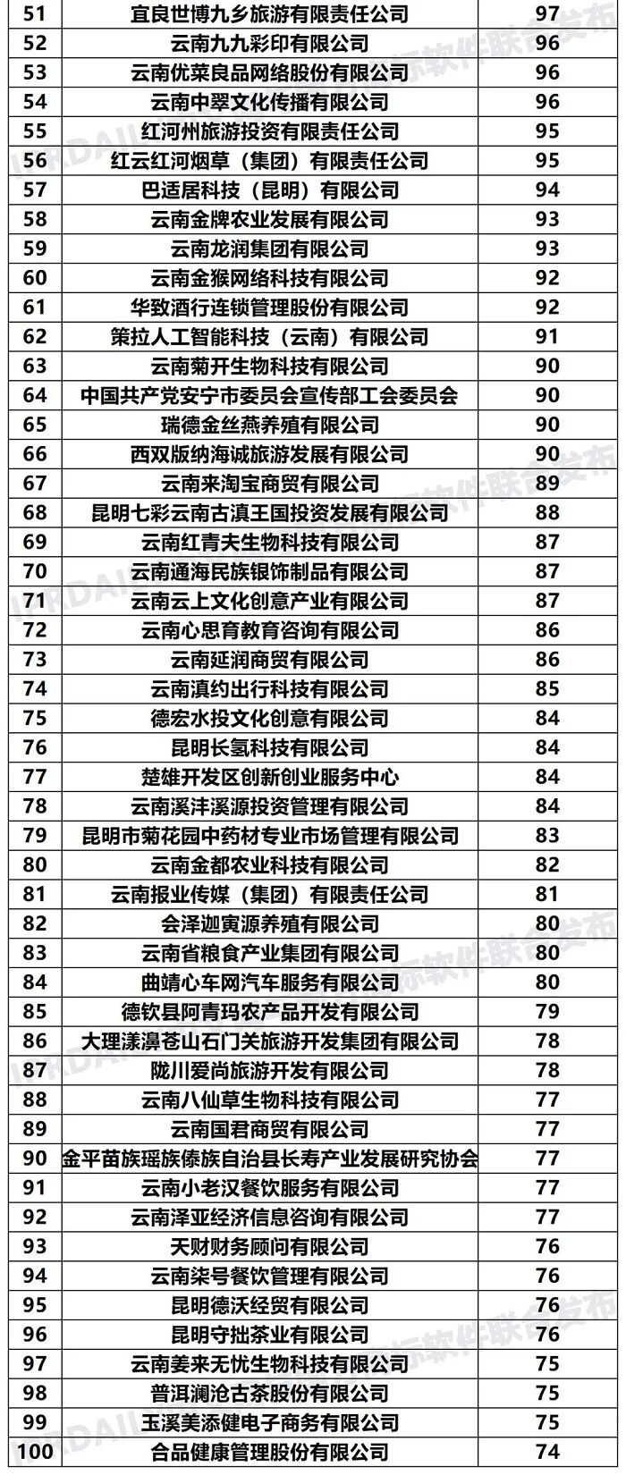 2020年「云南申請(qǐng)人」商標(biāo)申請(qǐng)量排行榜（TOP100）