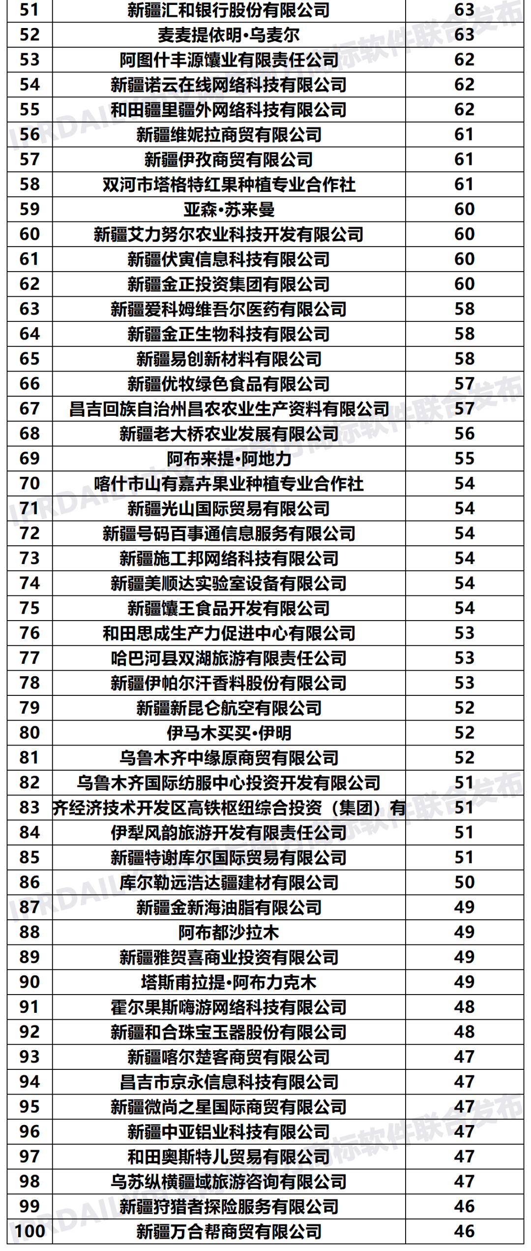 2020年「新疆申請(qǐng)人」商標(biāo)申請(qǐng)量排行榜（TOP100）