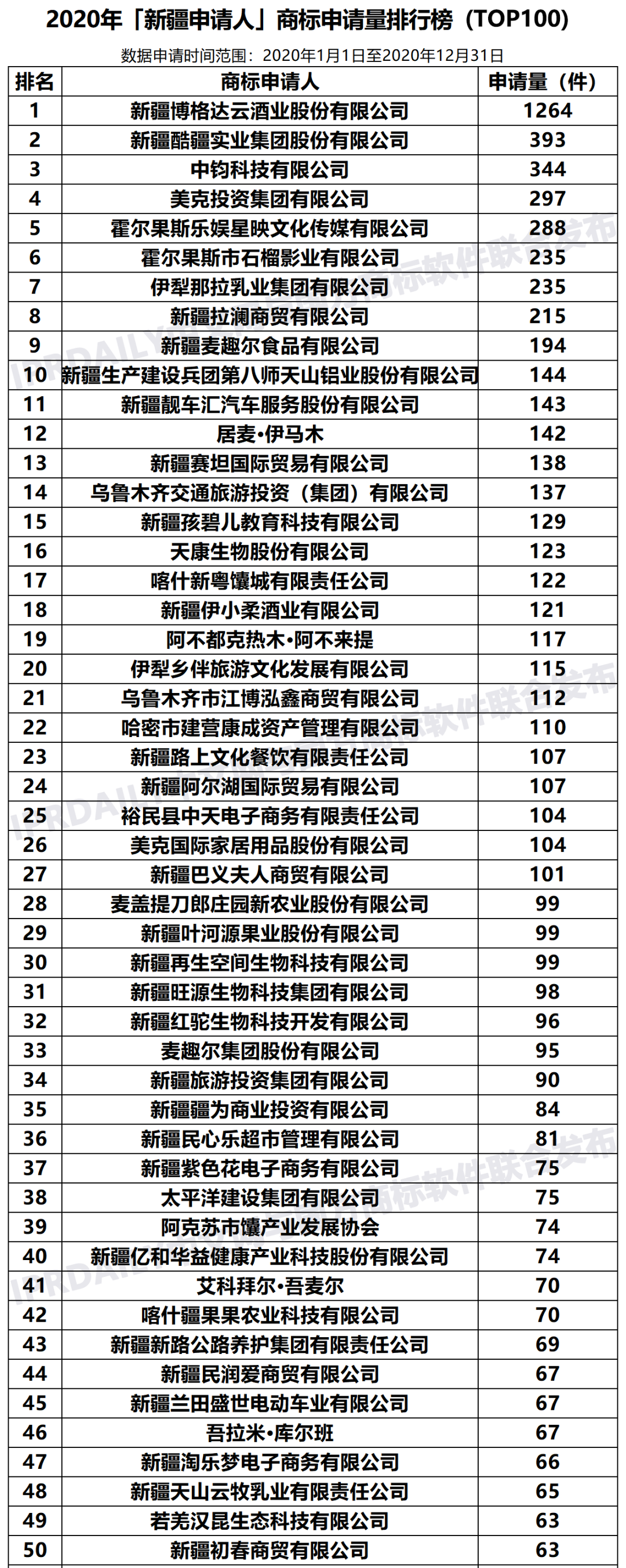 2020年「新疆申請(qǐng)人」商標(biāo)申請(qǐng)量排行榜（TOP100）