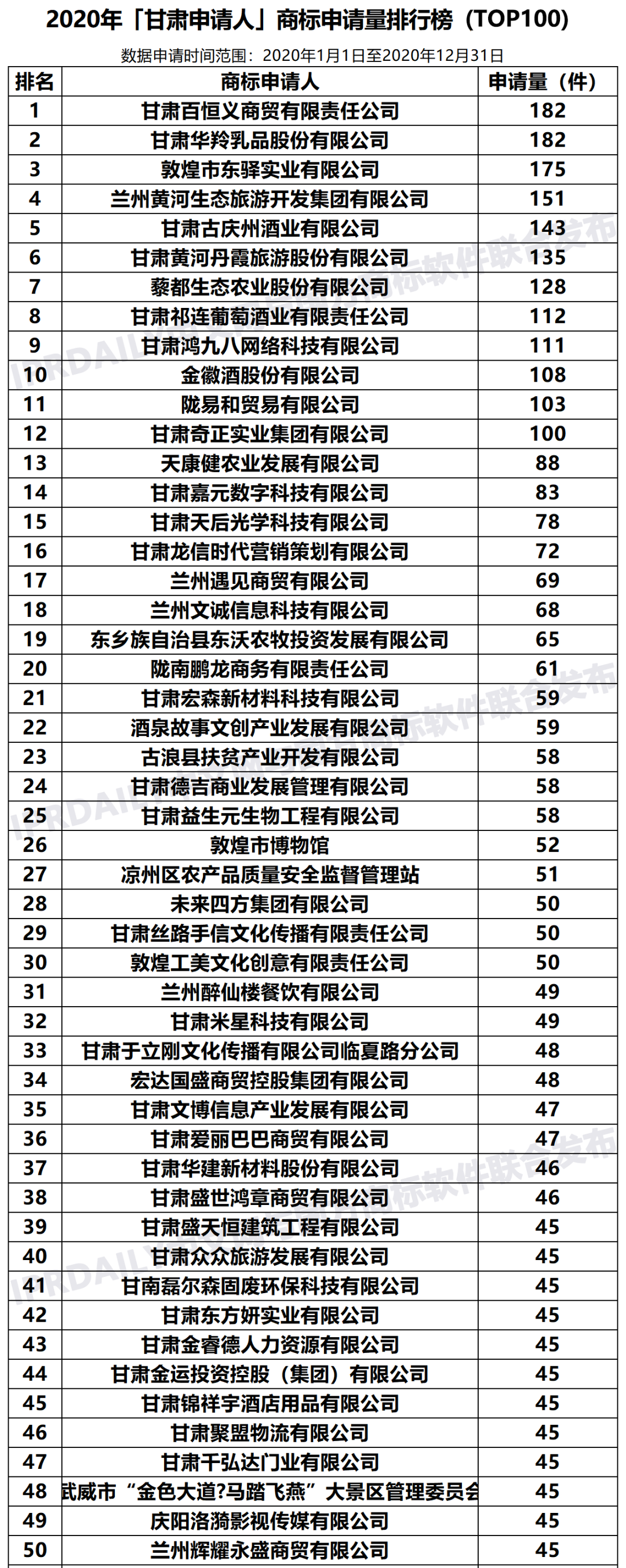 2020年「甘肅申請(qǐng)人」商標(biāo)申請(qǐng)量排行榜（TOP100）