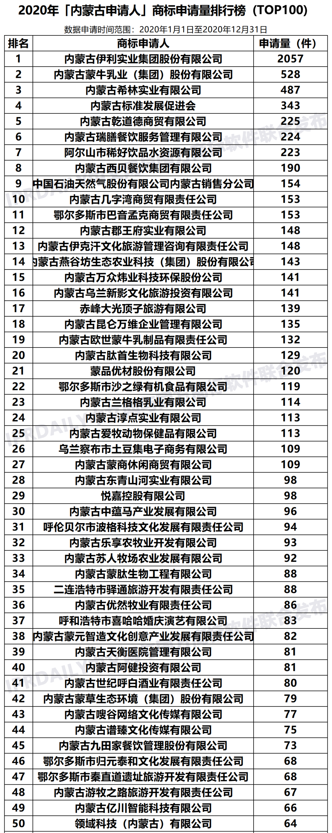 2020年「內(nèi)蒙古申請(qǐng)人」商標(biāo)申請(qǐng)量排行榜（TOP100）