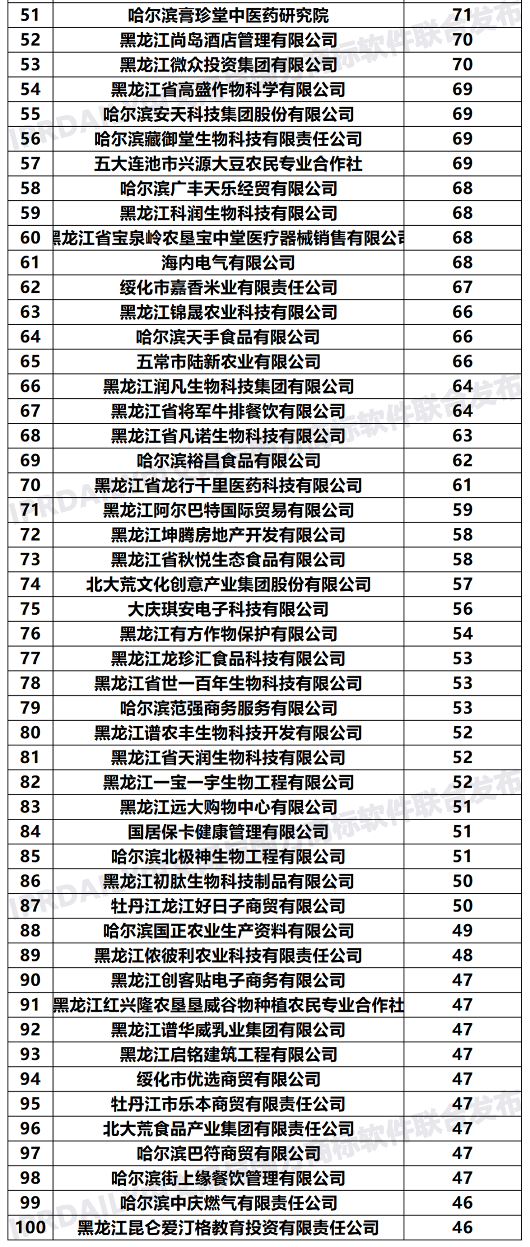 2020年「黑龍江申請(qǐng)人」商標(biāo)申請(qǐng)量排行榜（TOP100）