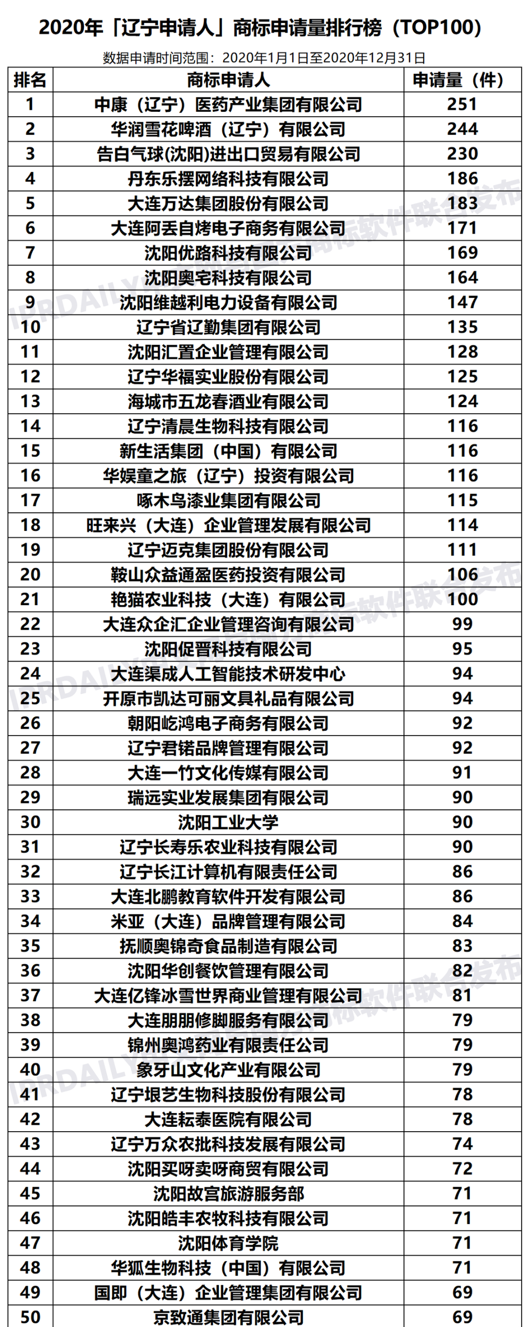 2020年「遼寧申請人」商標(biāo)申請量排行榜（TOP100）