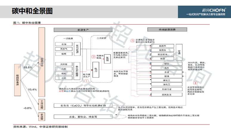 “碳達峰、碳中和”背景下，實現(xiàn)知識產權的運營和價值創(chuàng)造的6大關鍵