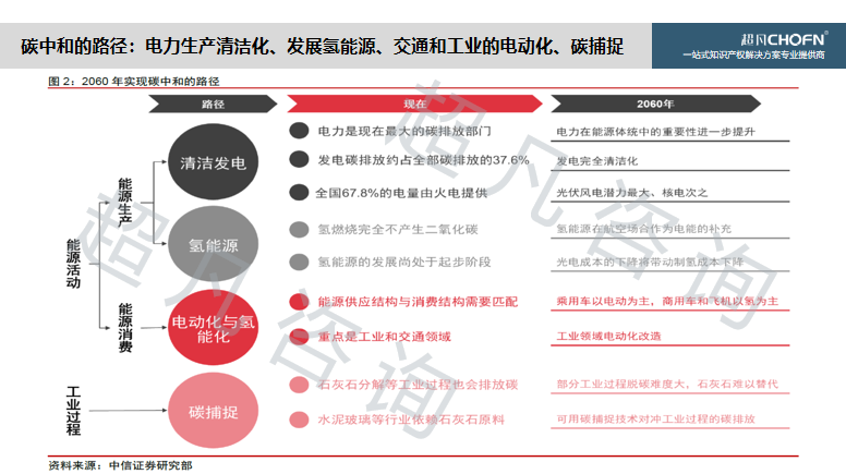 “碳達峰、碳中和”背景下，實現(xiàn)知識產權的運營和價值創(chuàng)造的6大關鍵