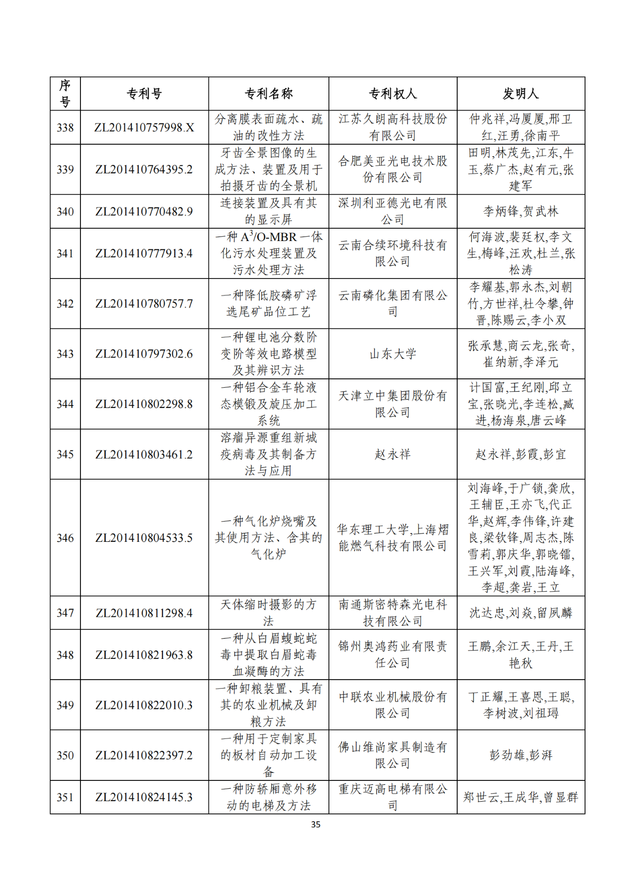 第二十二屆中國專利獎獲獎項目（完整版）