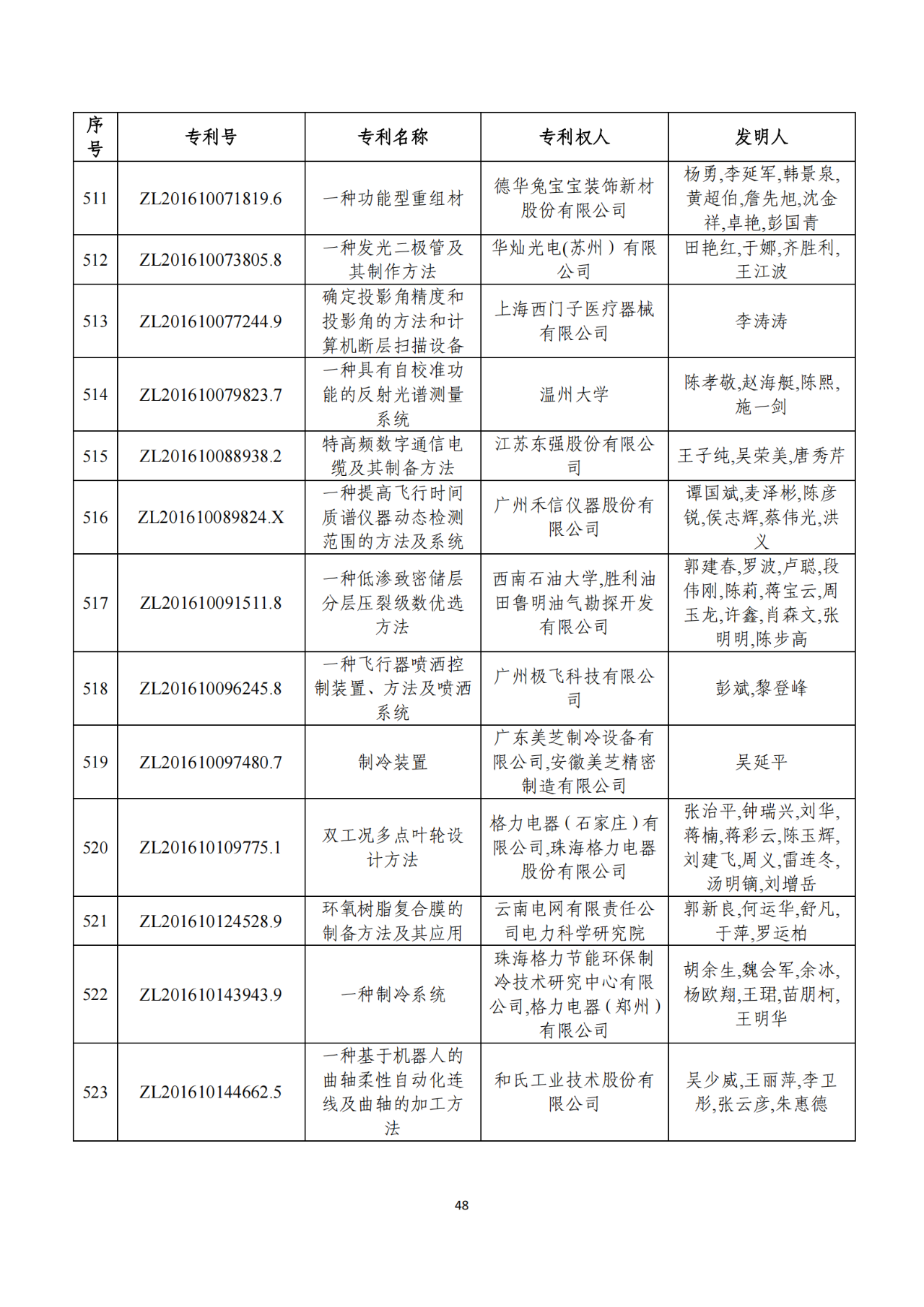 第二十二屆中國專利獎獲獎項目（完整版）