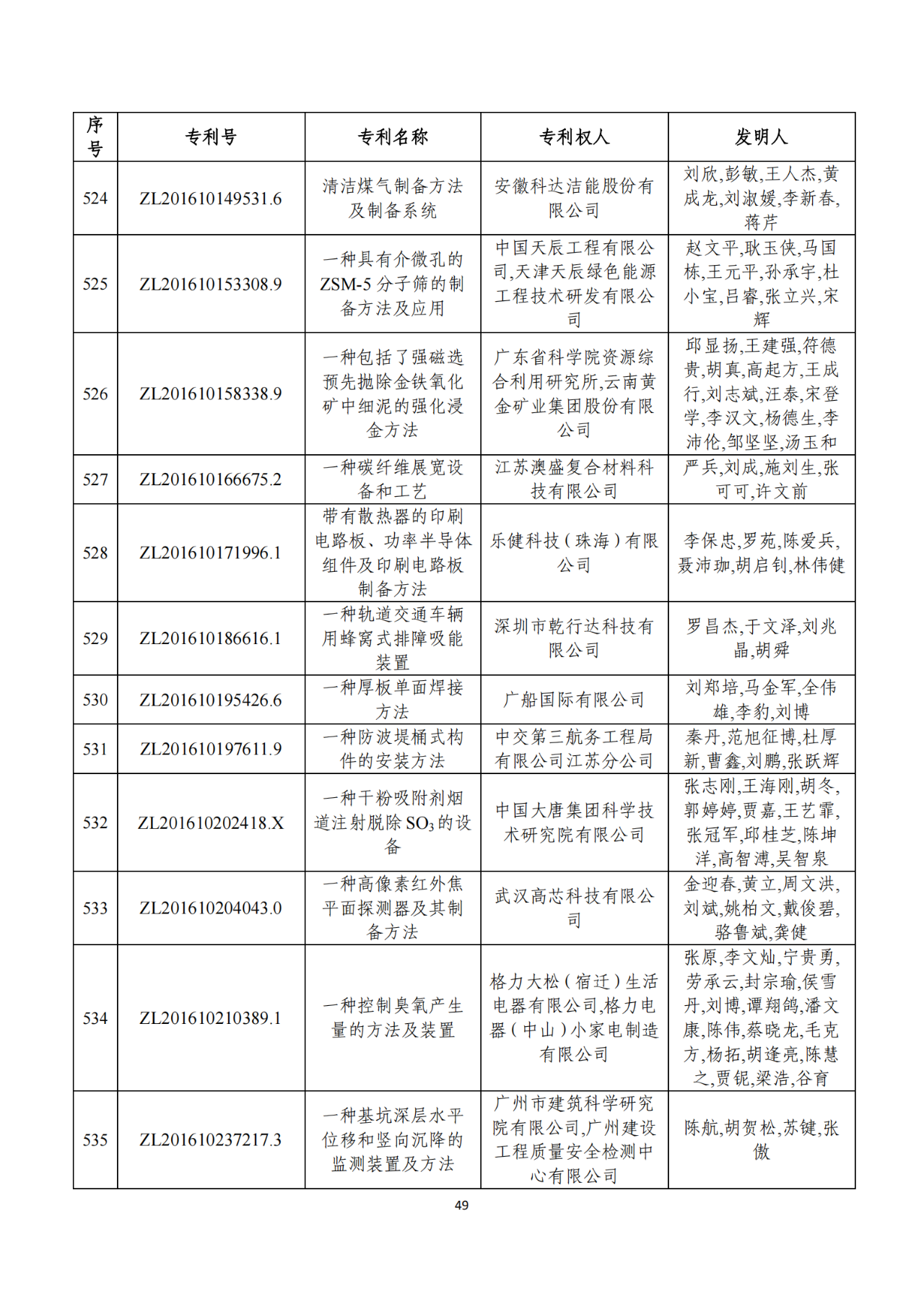 第二十二屆中國專利獎獲獎項目（完整版）