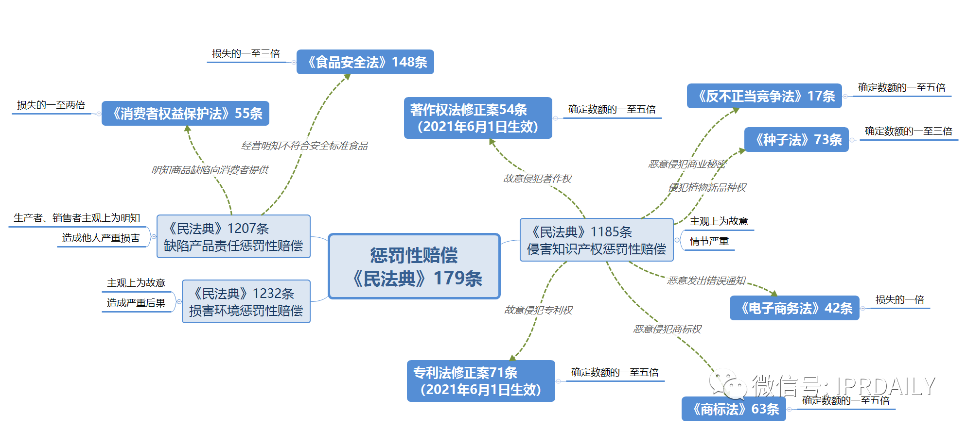 淺談知識產(chǎn)權(quán)懲罰性賠償制度