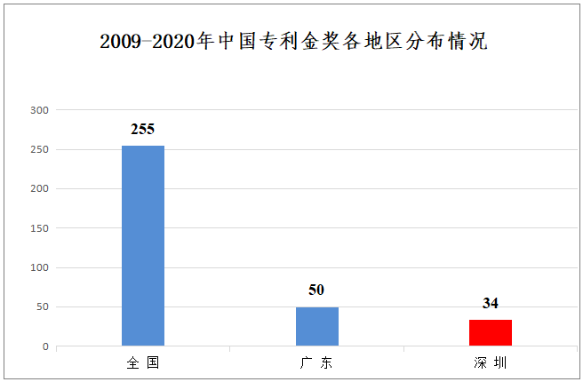 2009 - 2020年深圳企業(yè)獲中國專利金獎(jiǎng)數(shù)據(jù)分析報(bào)告