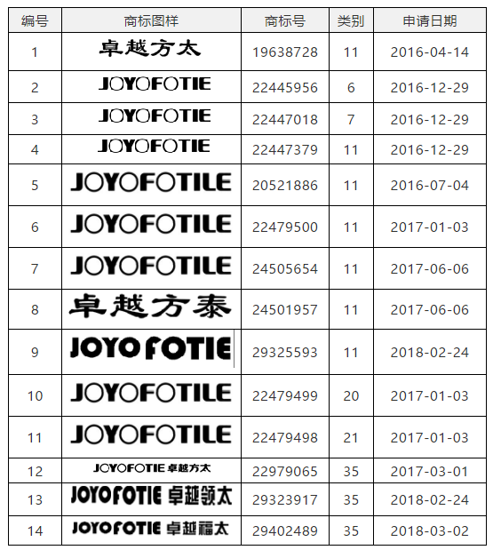 以“JOYO FOTIE”商標(biāo)無效宣告行政訴訟案，探究不正當(dāng)手段注冊(cè)的審理標(biāo)準(zhǔn)