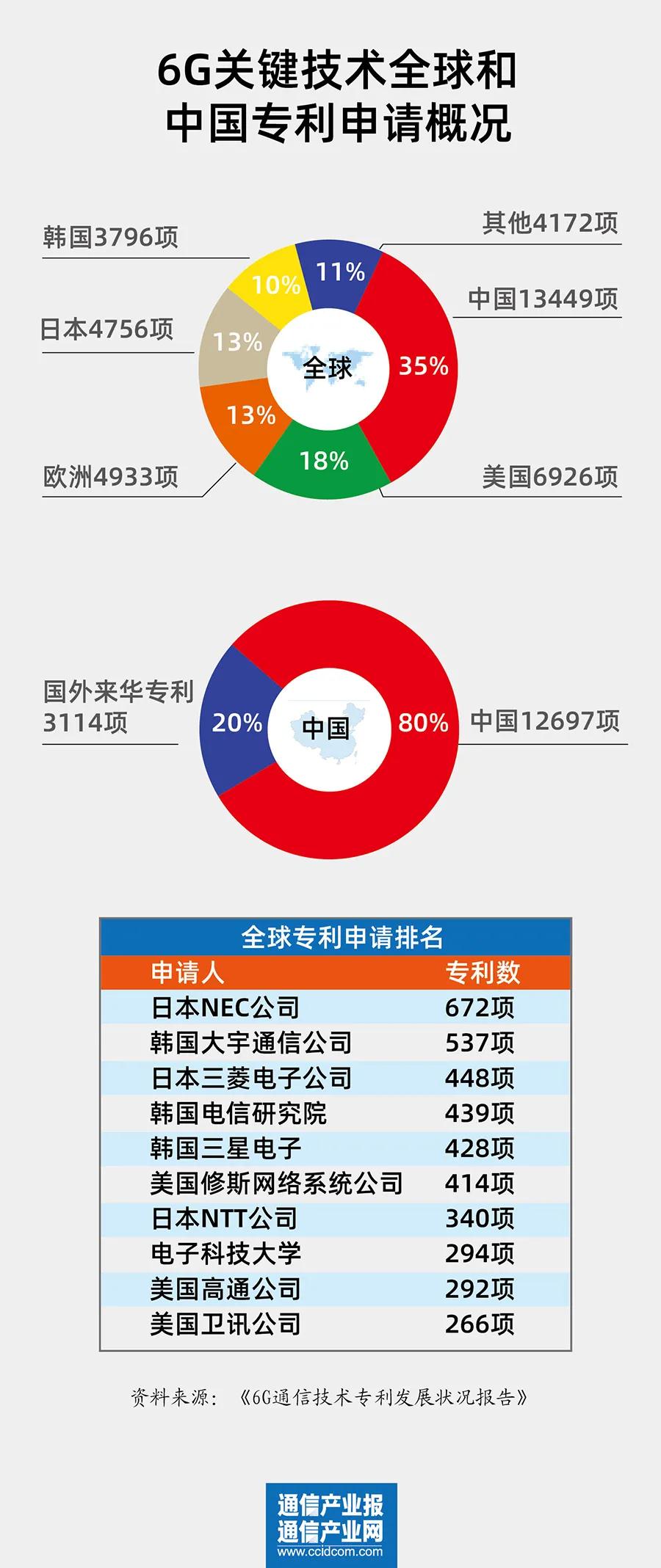 《6G通信技術(shù)專利發(fā)展?fàn)顩r報(bào)告》：中國(guó)專利申請(qǐng)位居全球首位