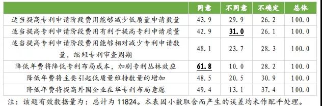 國知局：合理調(diào)整專利收費(fèi)有助于專利質(zhì)量提升，增加專利費(fèi)用可以抑制部分低質(zhì)量發(fā)明申請！