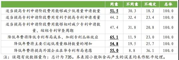 國知局：合理調(diào)整專利收費(fèi)有助于專利質(zhì)量提升，增加專利費(fèi)用可以抑制部分低質(zhì)量發(fā)明申請！