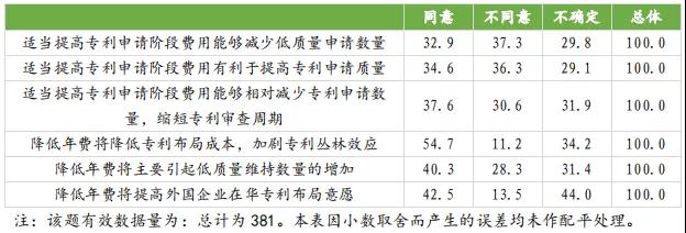 國知局：合理調(diào)整專利收費(fèi)有助于專利質(zhì)量提升，增加專利費(fèi)用可以抑制部分低質(zhì)量發(fā)明申請！