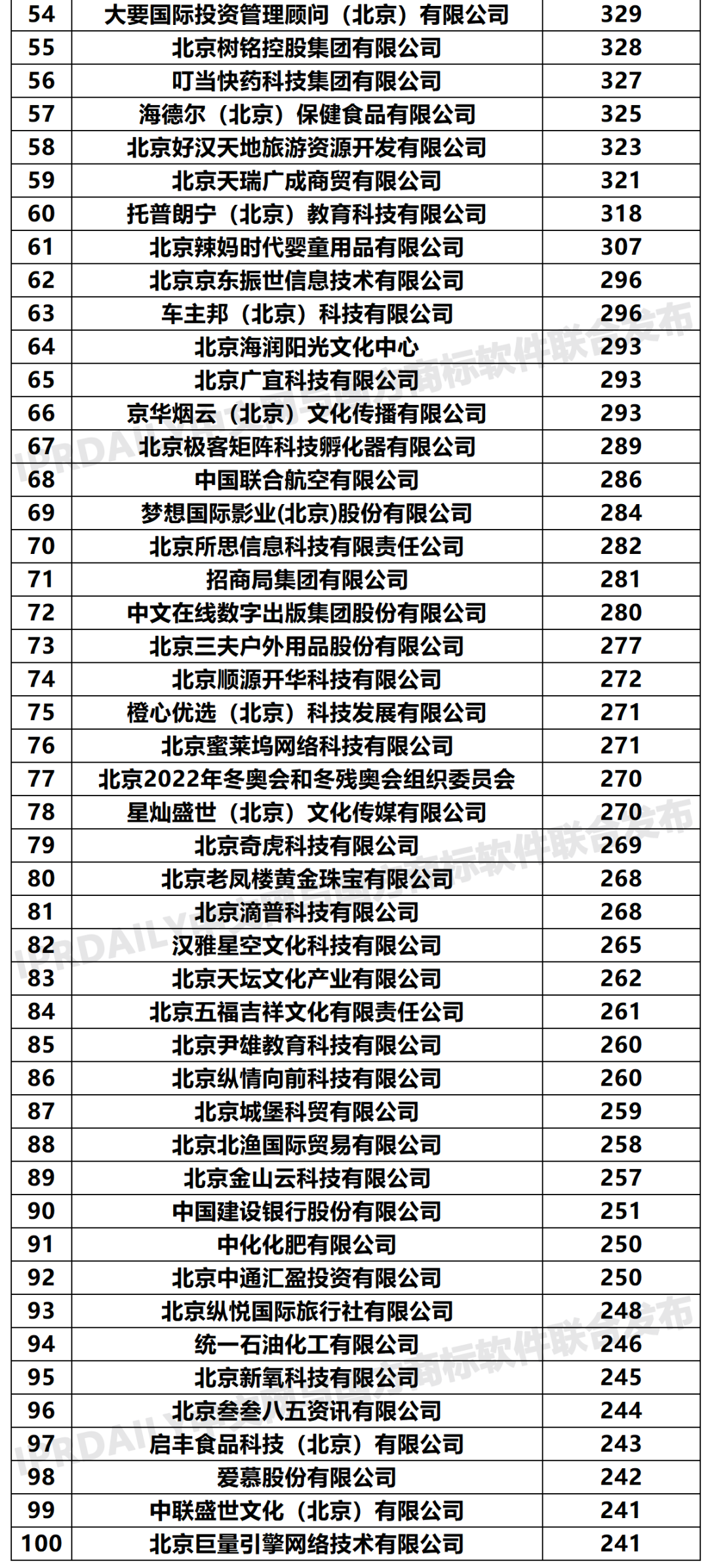 2020年「33個省市申請人」商標(biāo)申請量排行榜（TOP100）