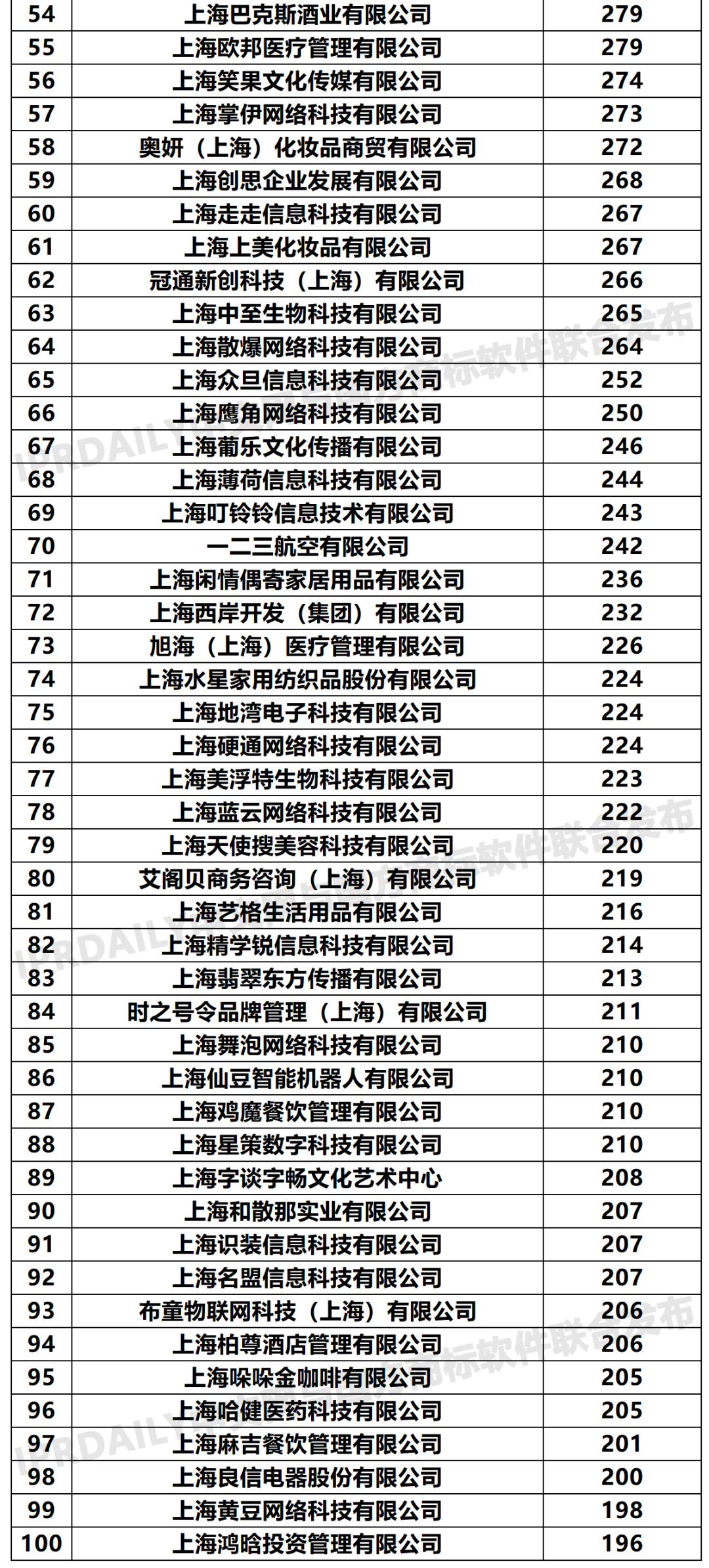 2020年「33個省市申請人」商標(biāo)申請量排行榜（TOP100）