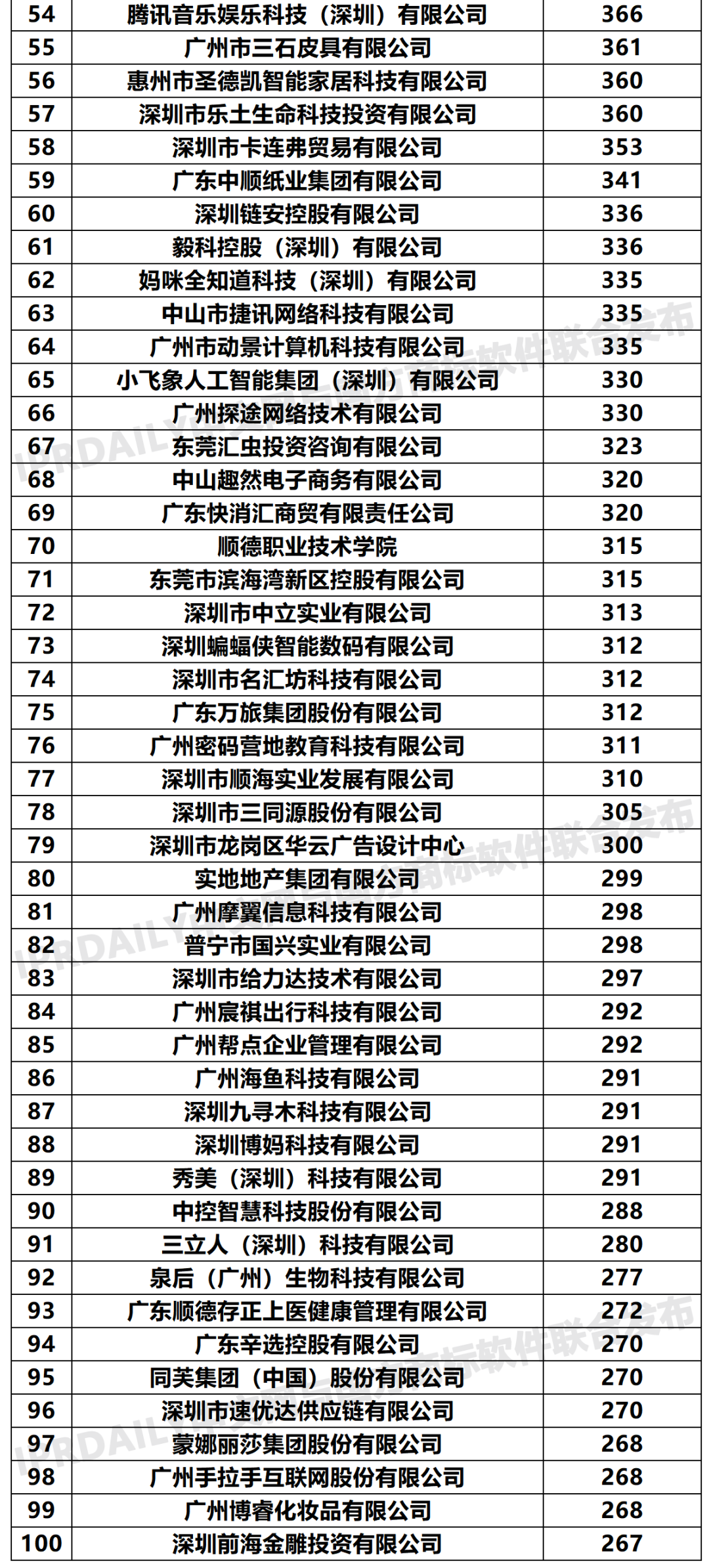 2020年「33個省市申請人」商標(biāo)申請量排行榜（TOP100）