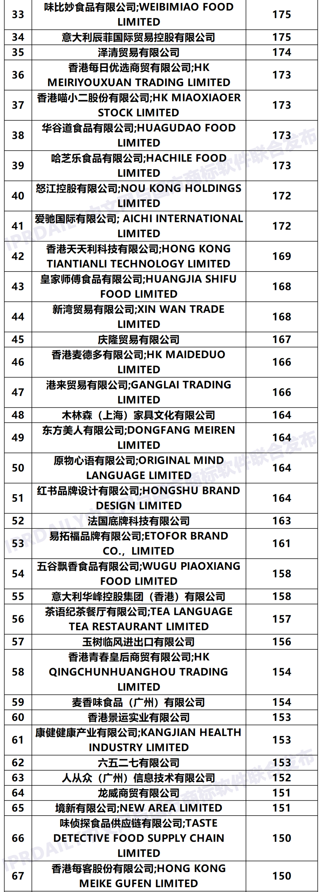 2020年「33個省市申請人」商標(biāo)申請量排行榜（TOP100）