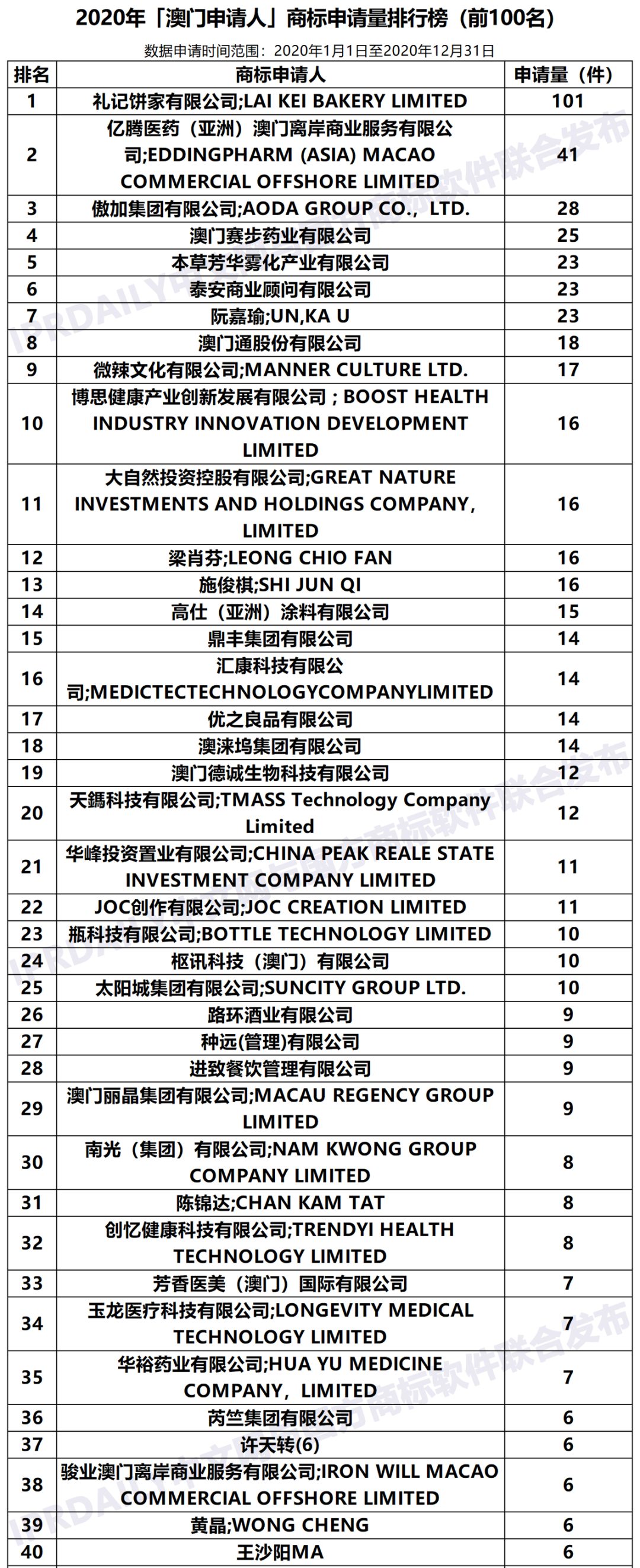 2020年「33個省市申請人」商標(biāo)申請量排行榜（TOP100）