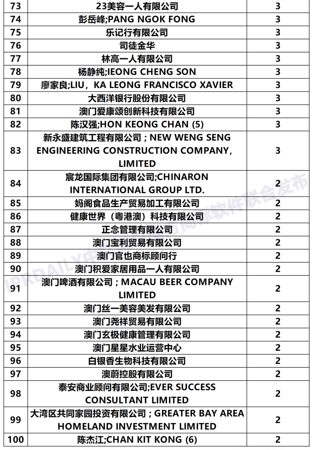 2020年「33個省市申請人」商標(biāo)申請量排行榜（TOP100）