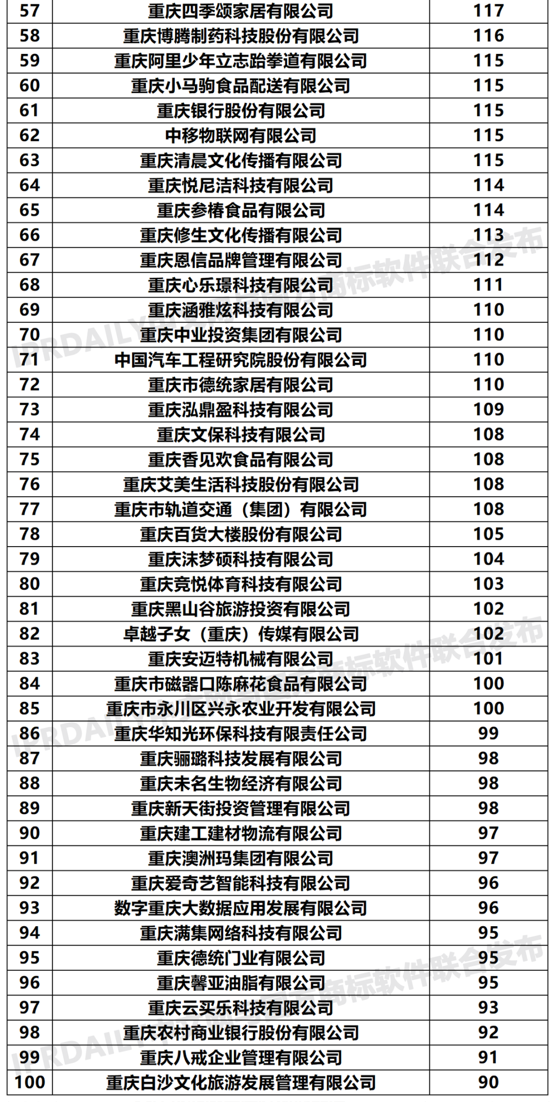 2020年「33個省市申請人」商標(biāo)申請量排行榜（TOP100）