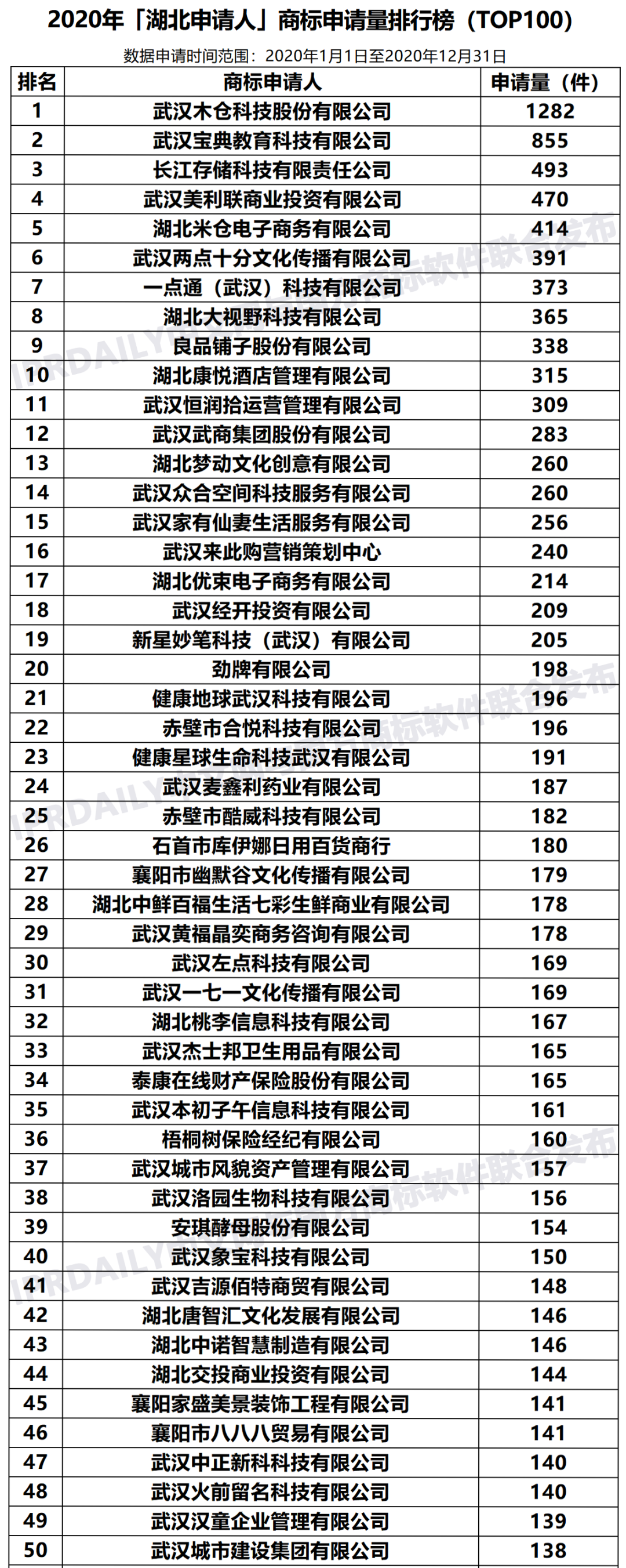 2020年「33個省市申請人」商標(biāo)申請量排行榜（TOP100）