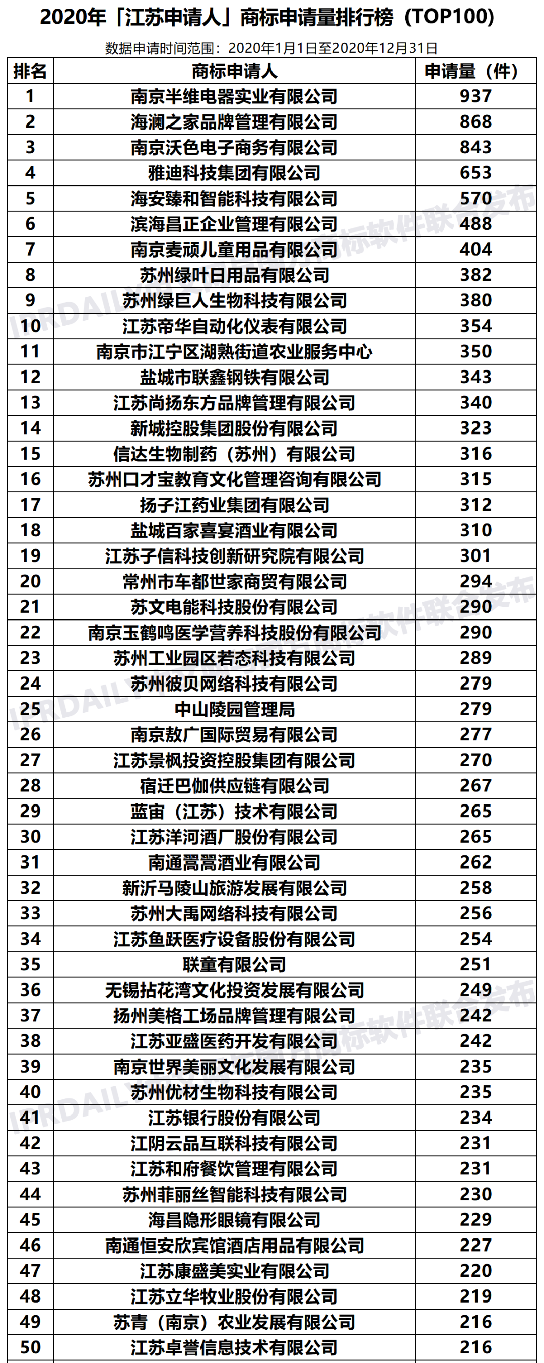 2020年「33個省市申請人」商標(biāo)申請量排行榜（TOP100）