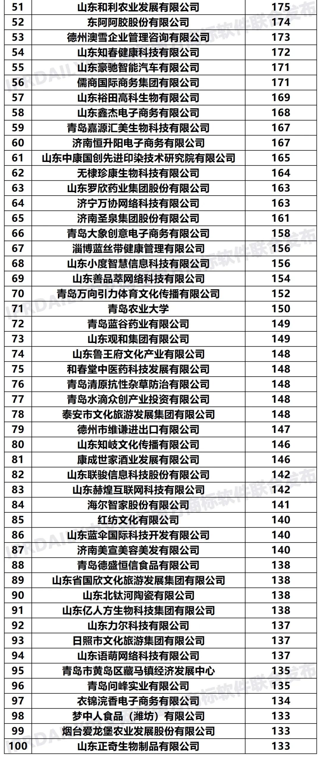 2020年「33個省市申請人」商標(biāo)申請量排行榜（TOP100）