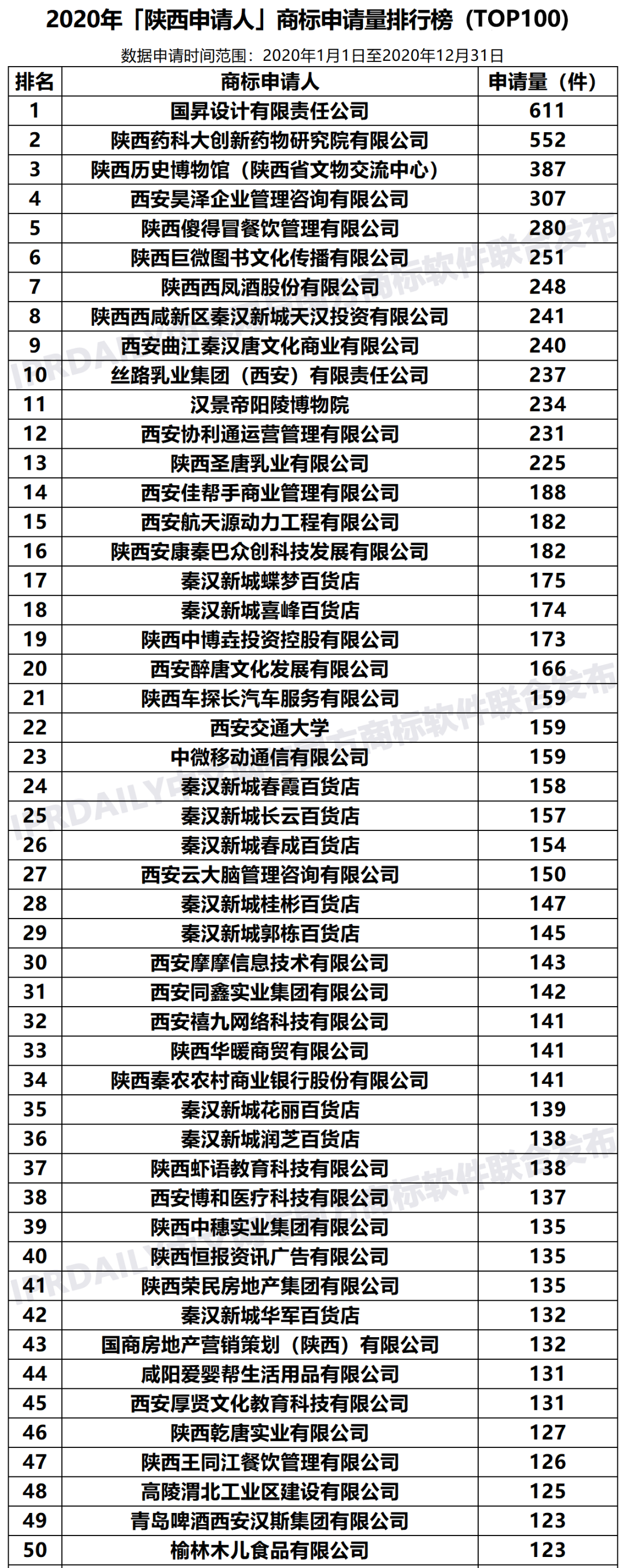 2020年「33個省市申請人」商標(biāo)申請量排行榜（TOP100）