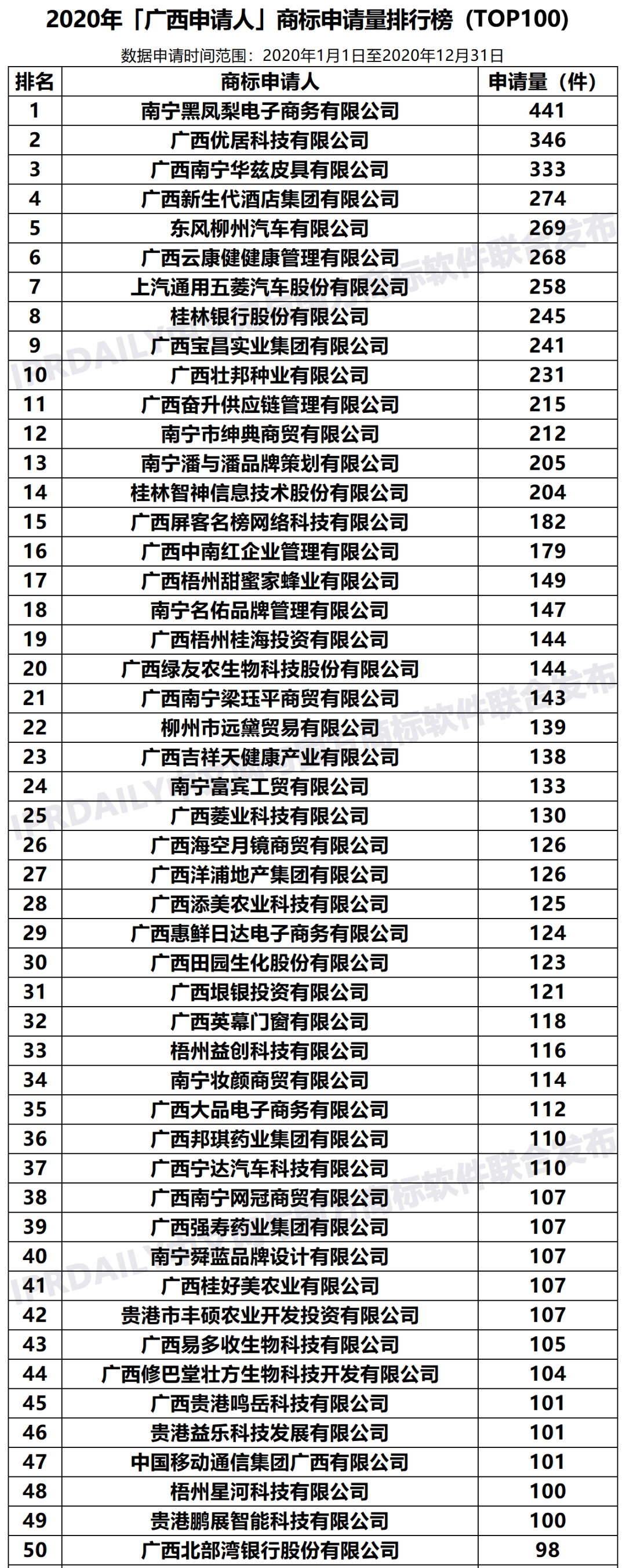 2020年「33個省市申請人」商標(biāo)申請量排行榜（TOP100）