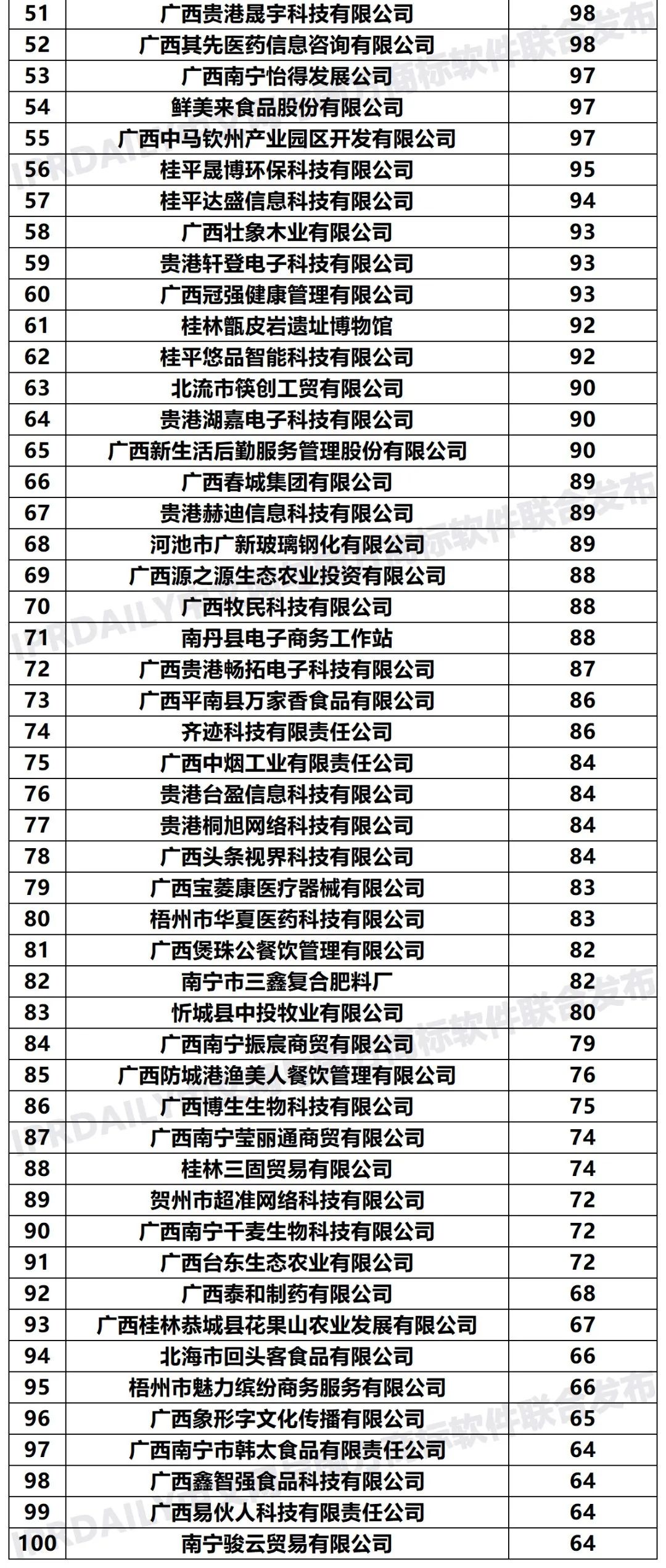 2020年「33個省市申請人」商標(biāo)申請量排行榜（TOP100）