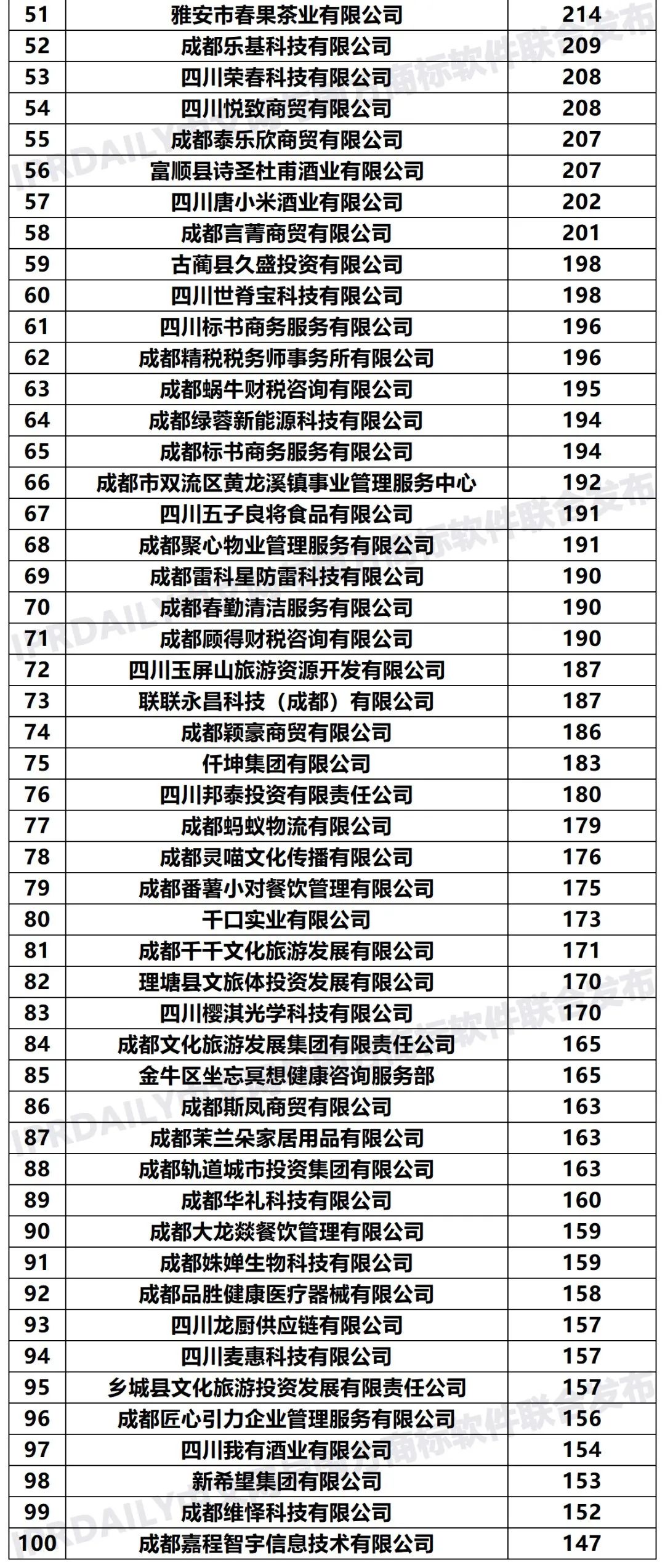 2020年「33個省市申請人」商標(biāo)申請量排行榜（TOP100）