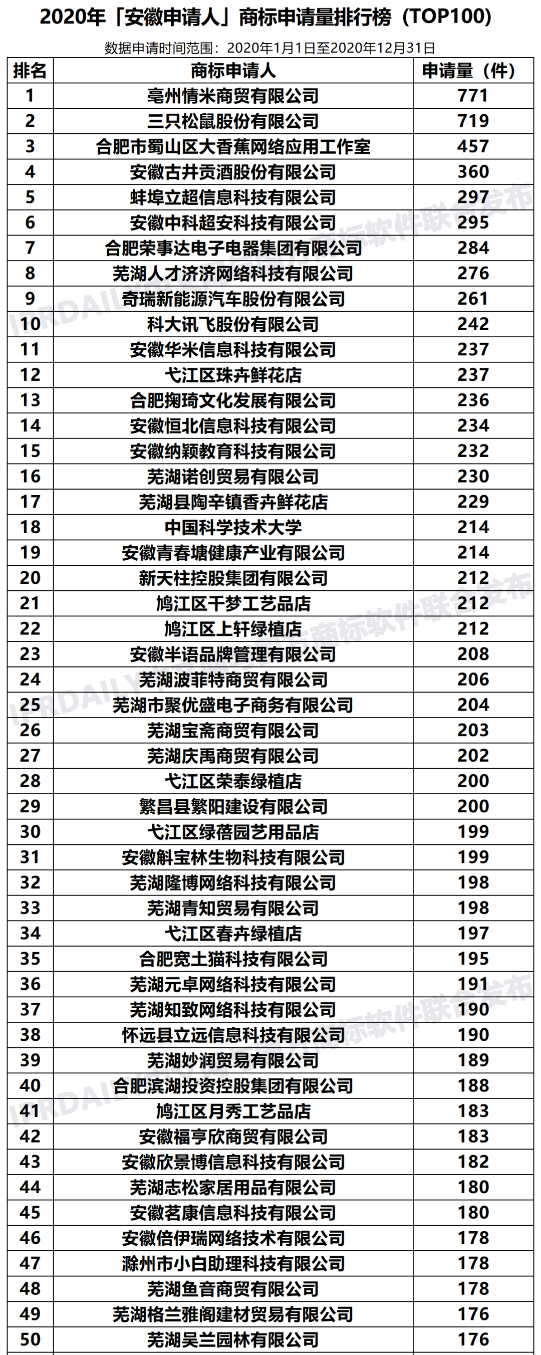 2020年「33個省市申請人」商標(biāo)申請量排行榜（TOP100）