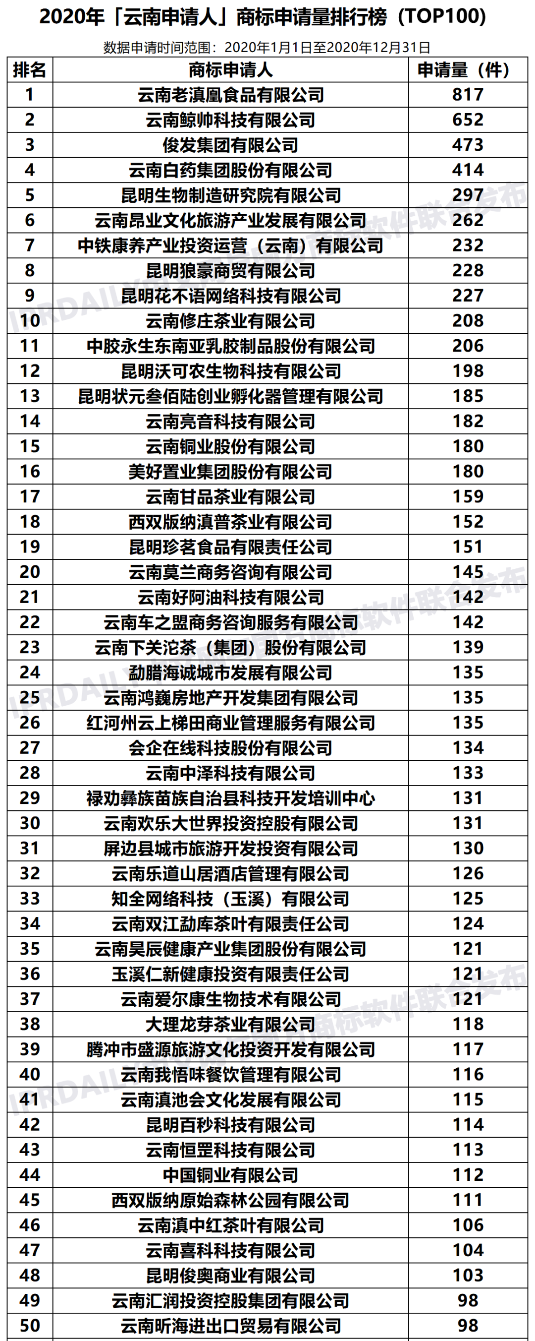 2020年「33個省市申請人」商標(biāo)申請量排行榜（TOP100）